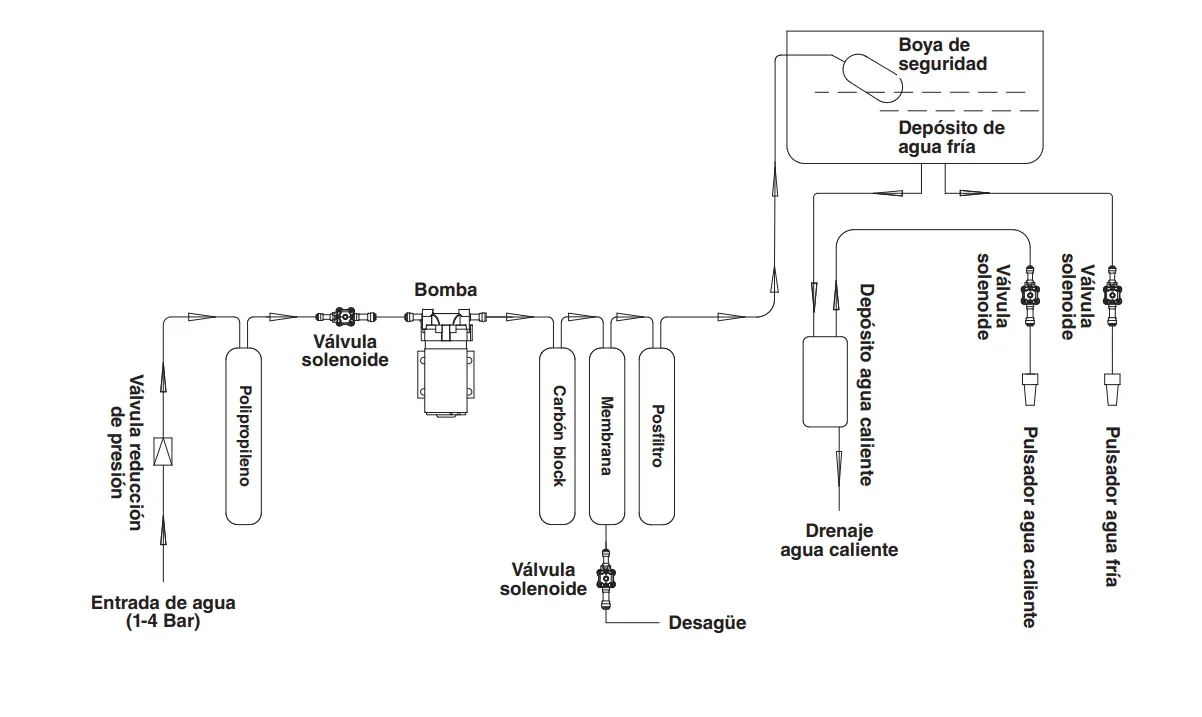 Esquema de filtracion de 4 etapas del Blue Glacial
